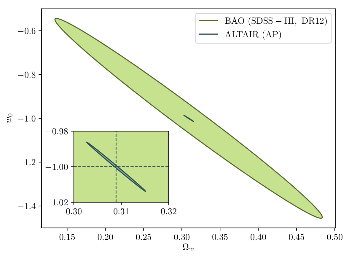Comparison of cosmological constraints from BAO measurements and our implementation of AP test