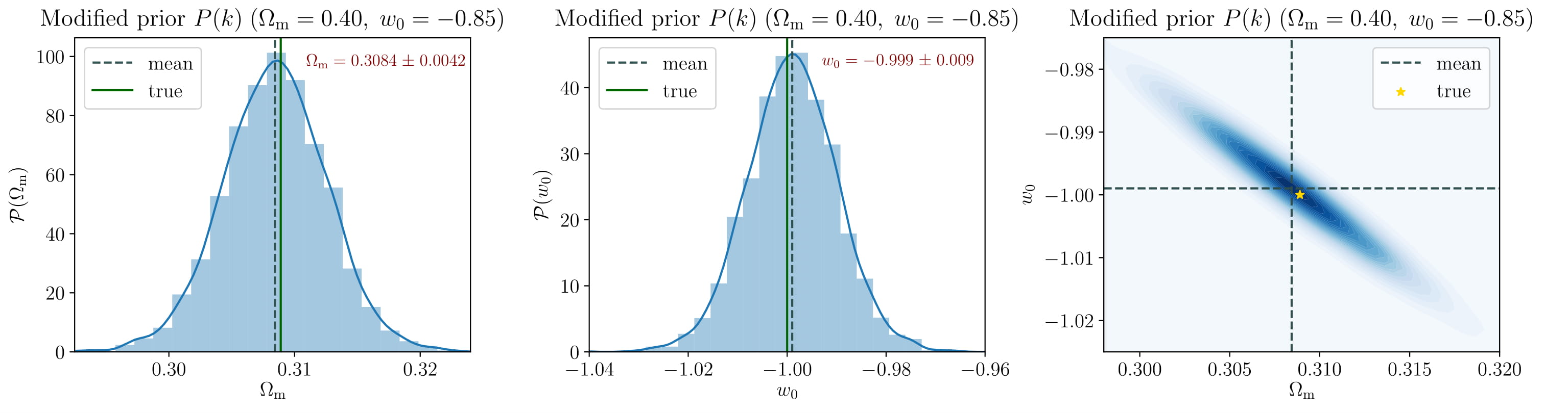Cosmological constraints with modified prior