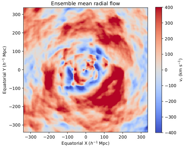 Peculiar velocity field