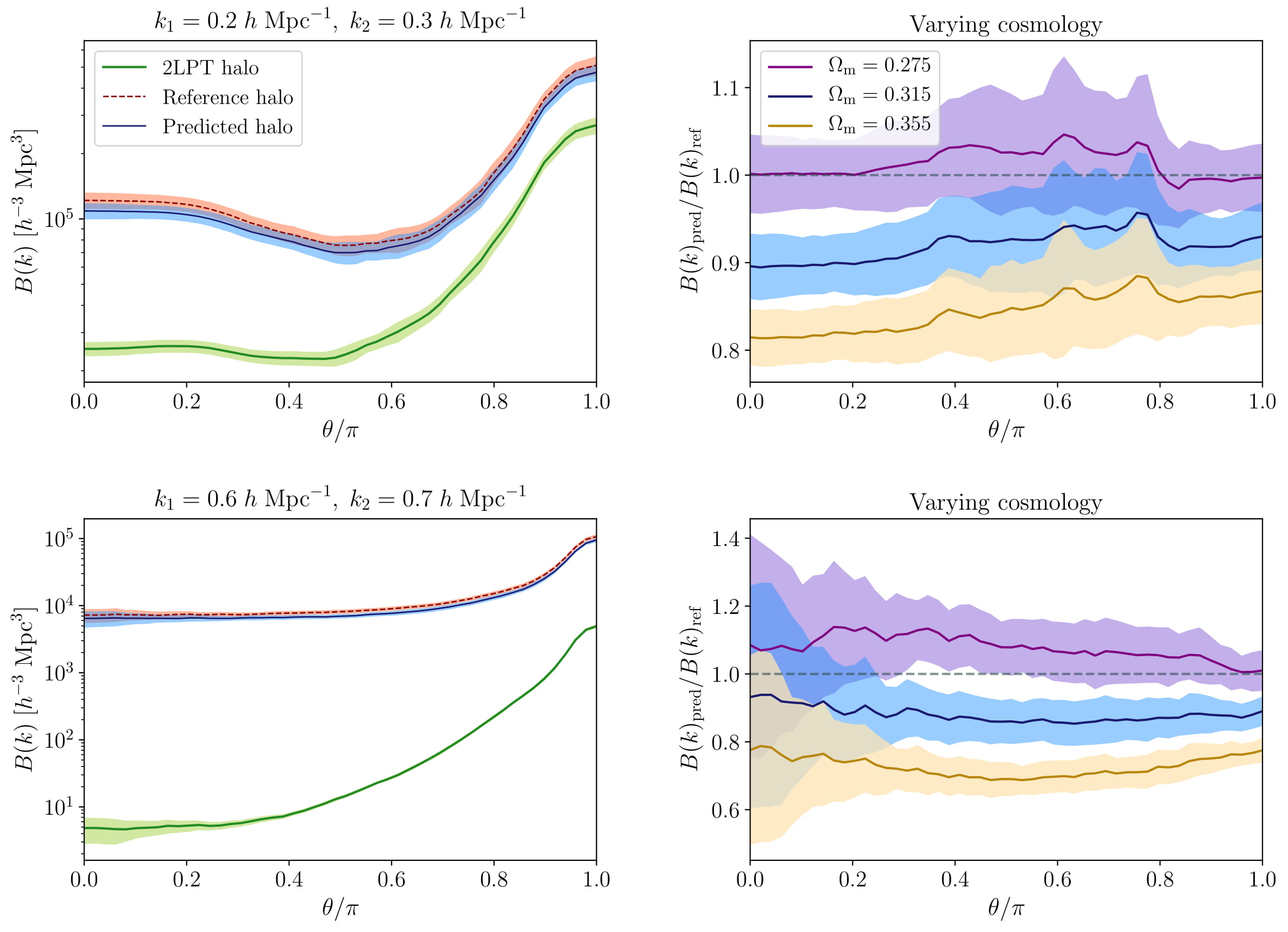 3D bispectra of reference and predicted halo fields