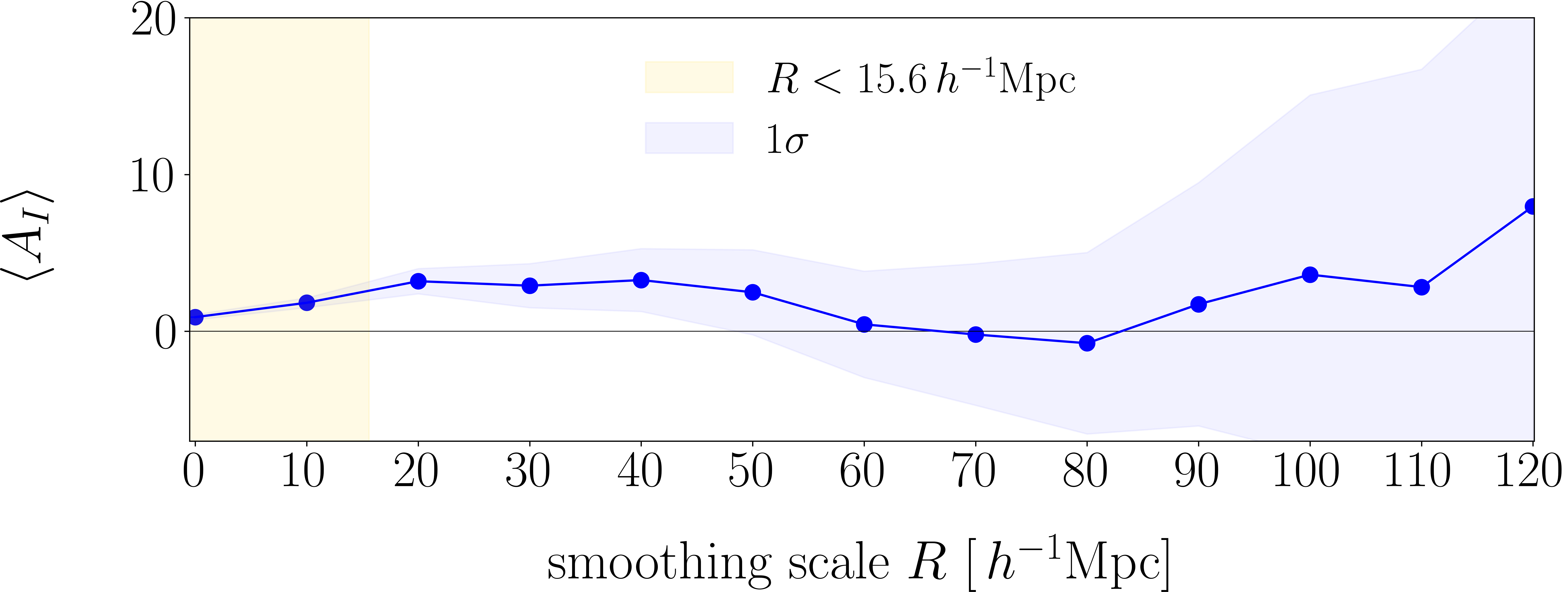 Intrinsic alignment measurement