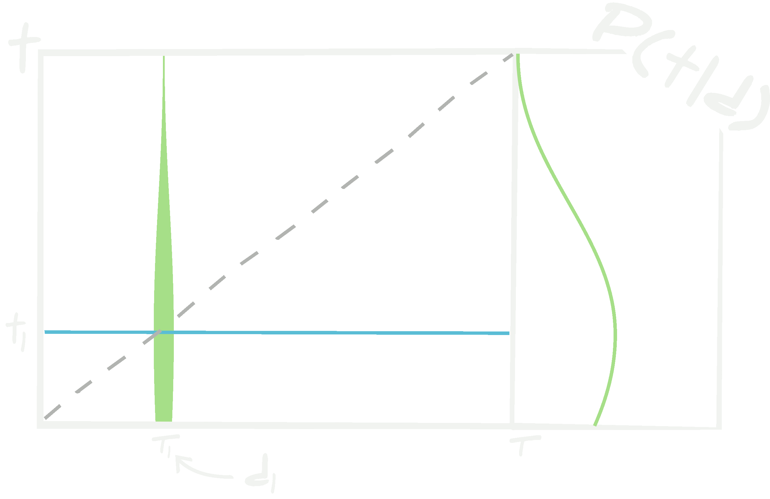 True vs. variational targets