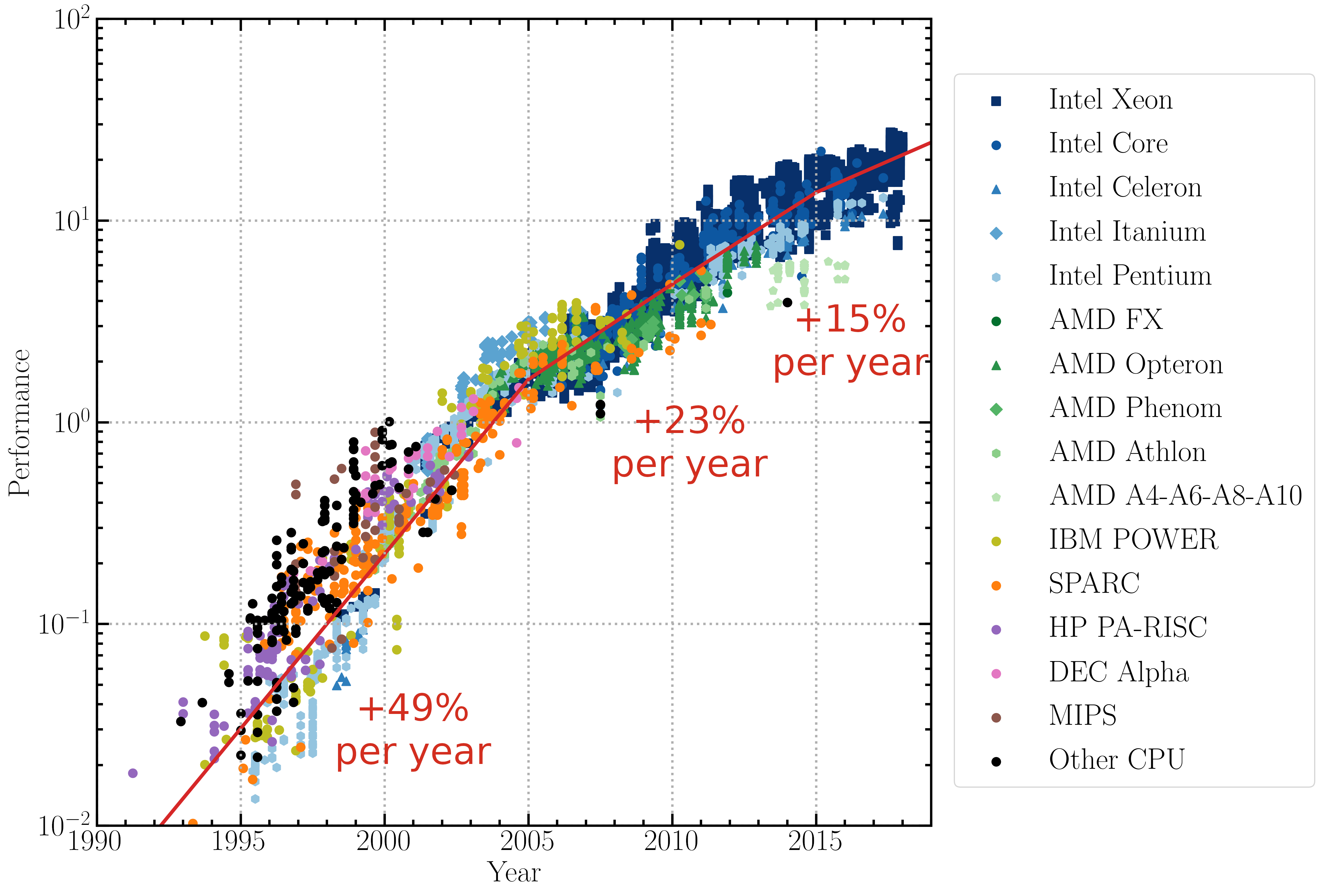 Single-threaded floating point performance as a function of time