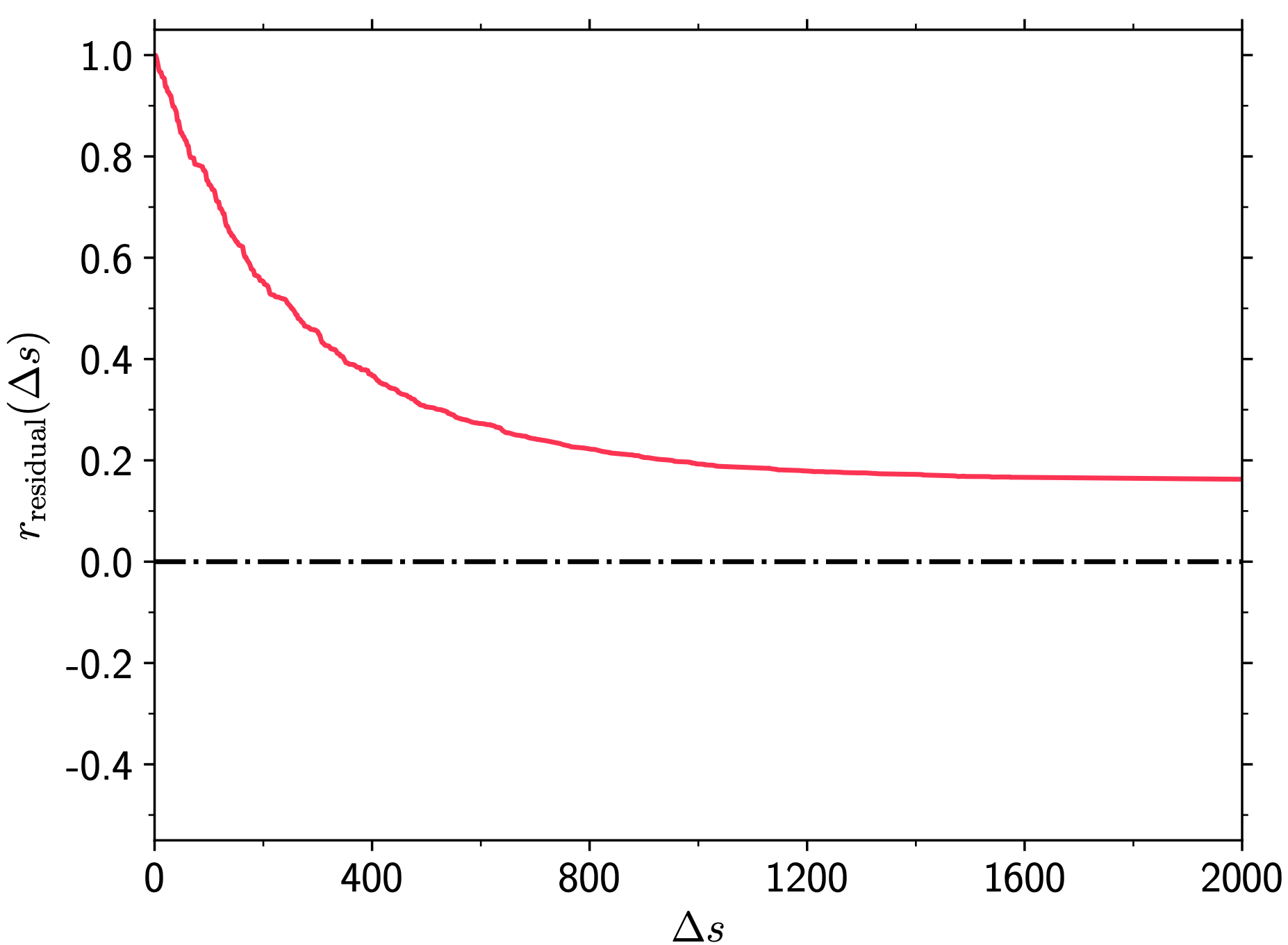 Residual correlation length