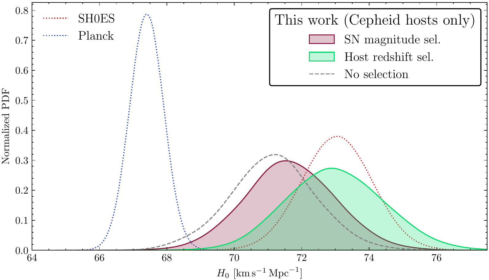 Posterior distribution