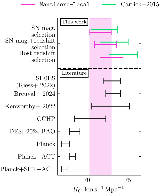 H0 measurement comparison