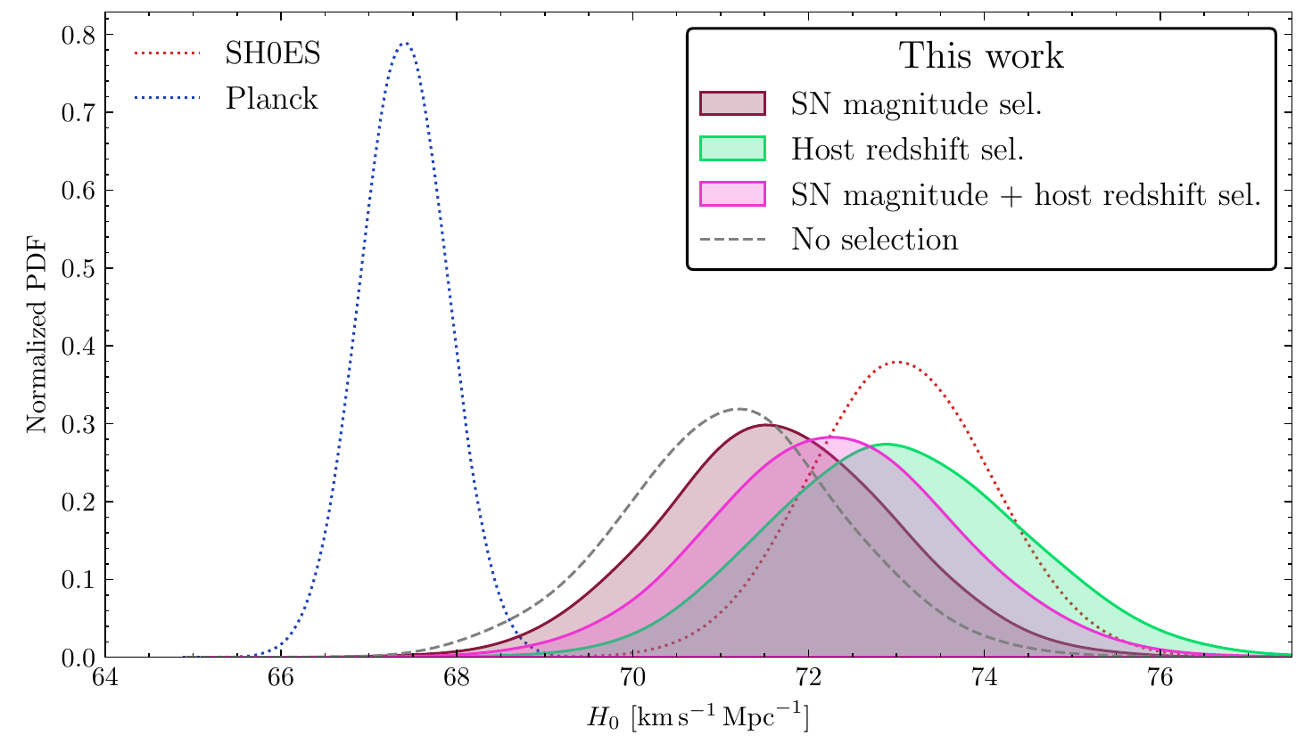 Posterior distribution